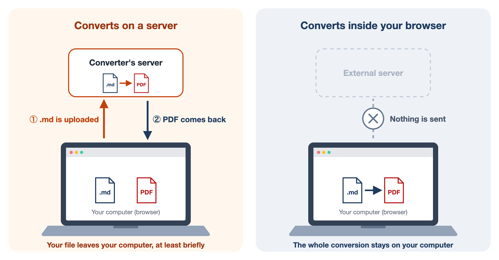 Two laptops side by side: on the left, the file goes out to a server and comes back; on the right, the conversion finishes inside the computer