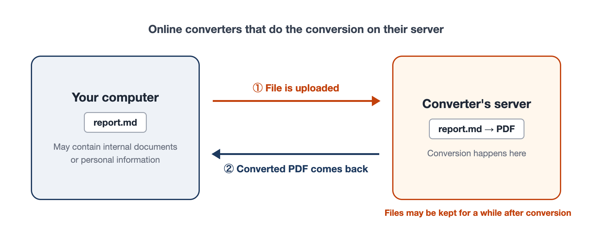 How a server-side online converter works