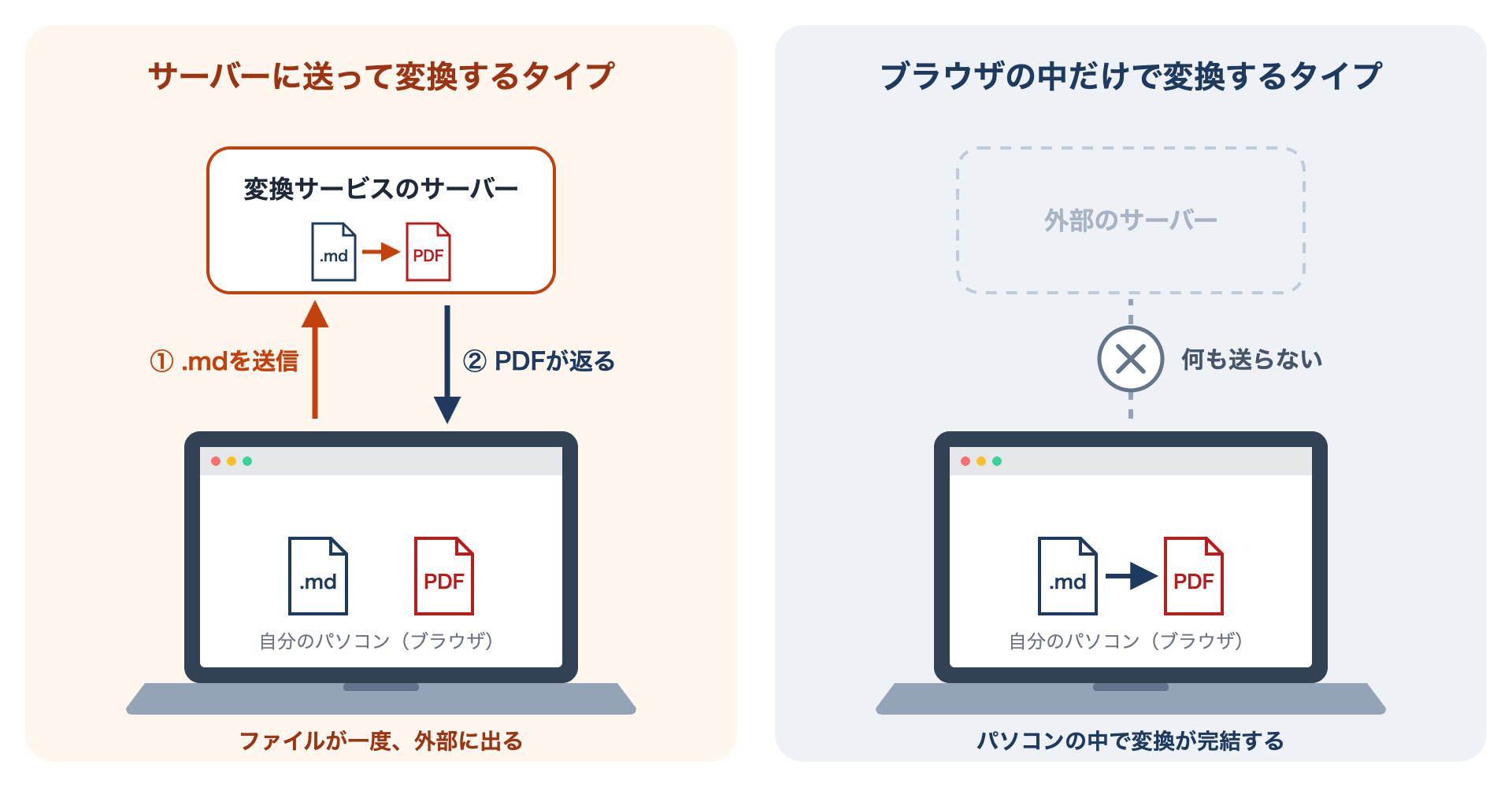 2つ並んだノートPC。左側は外部にファイルを送って戻ってきている図。右側はPCの中で処理が完了している図