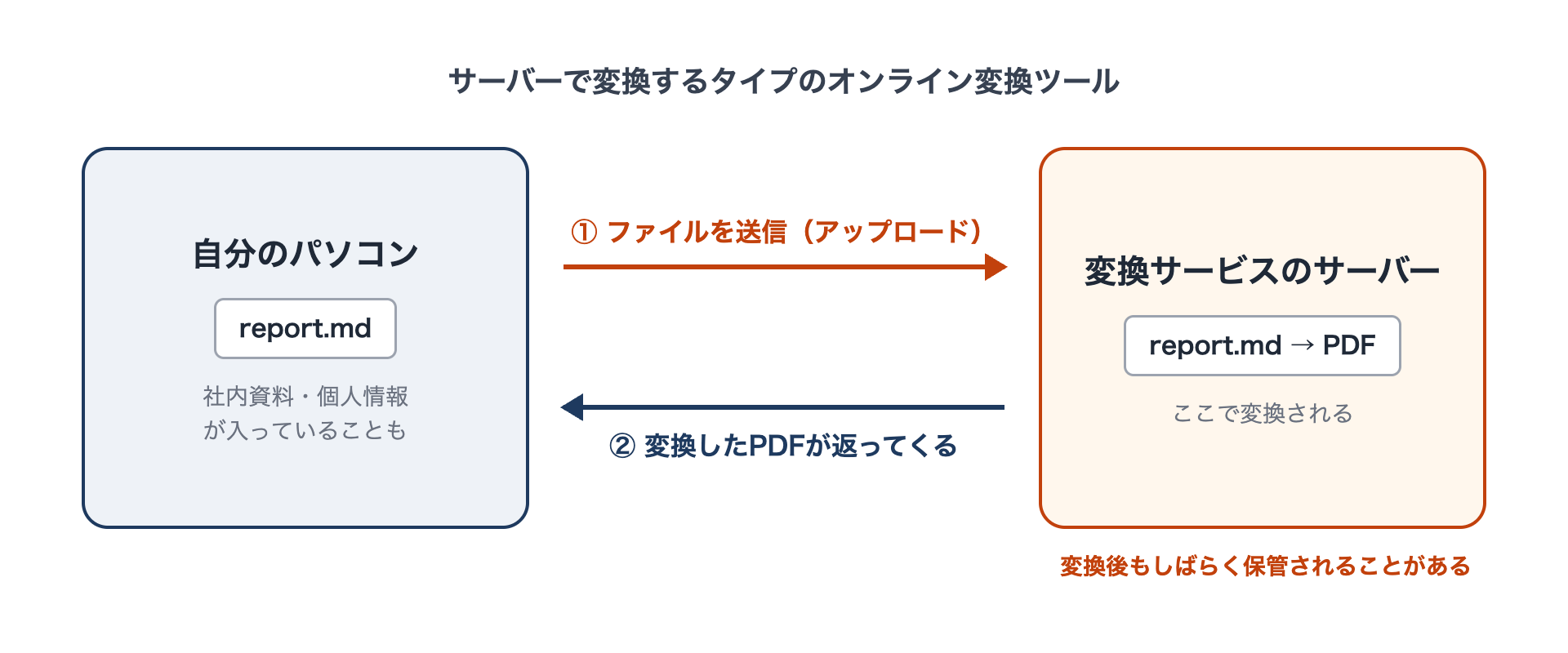 オンラインPDF変換の仕組みのイラスト