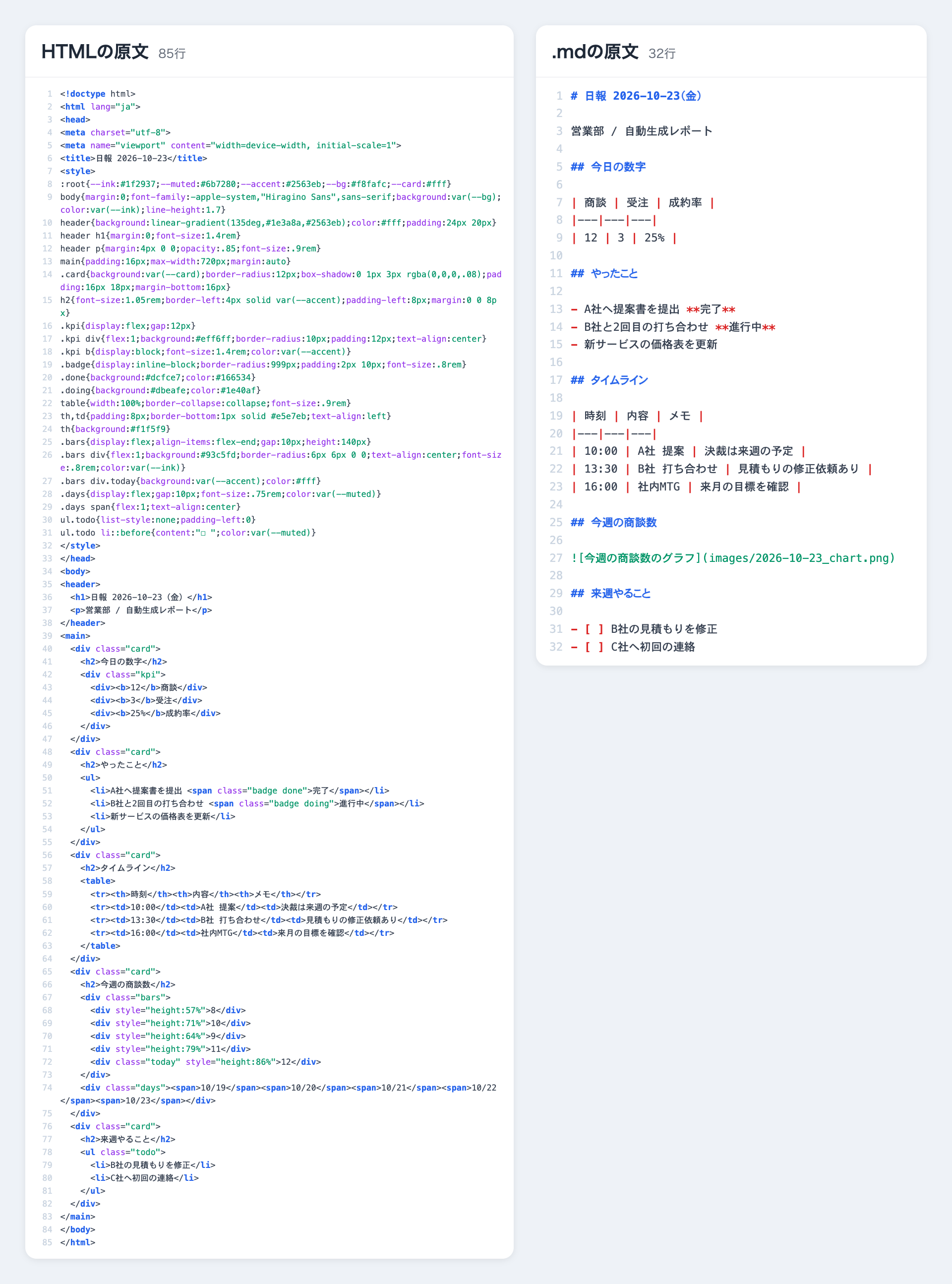 同じ日報の原文の比較。左のHTMLは85行で、見た目を指定するコードが大半を占める。右の.mdは32行で、文章がほぼそのまま読める