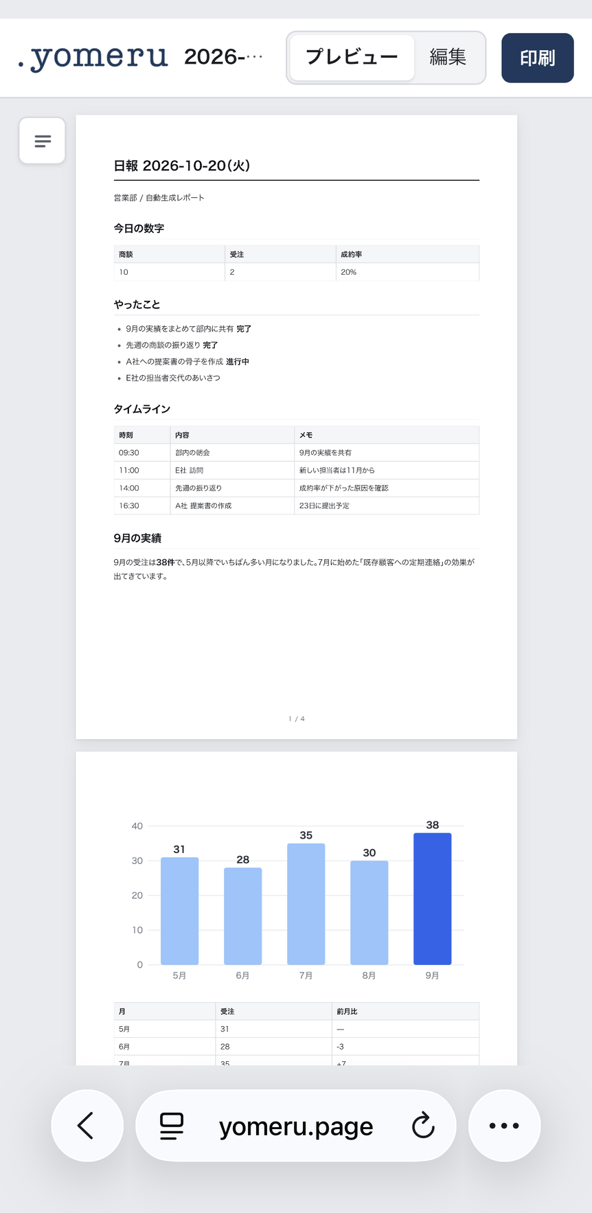 yomeruで日報の.mdファイルを開いた画面。A4の紙面に見出し・表・箇条書きが整って表示され、次のページにグラフの画像が続いている