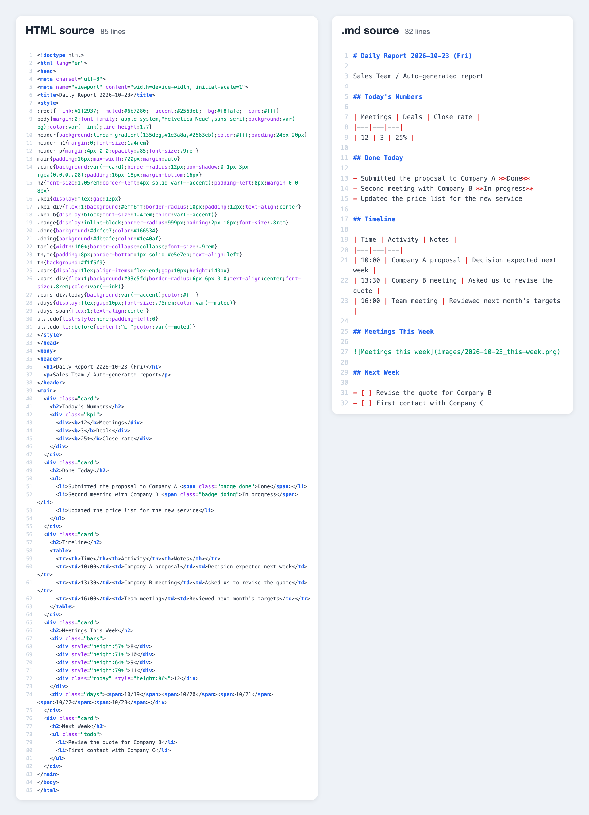 A comparison of the source of the same daily report. On the left, the HTML is 85 lines, mostly code that controls the appearance. On the right, the .md is 32 lines, and the text reads almost as it is